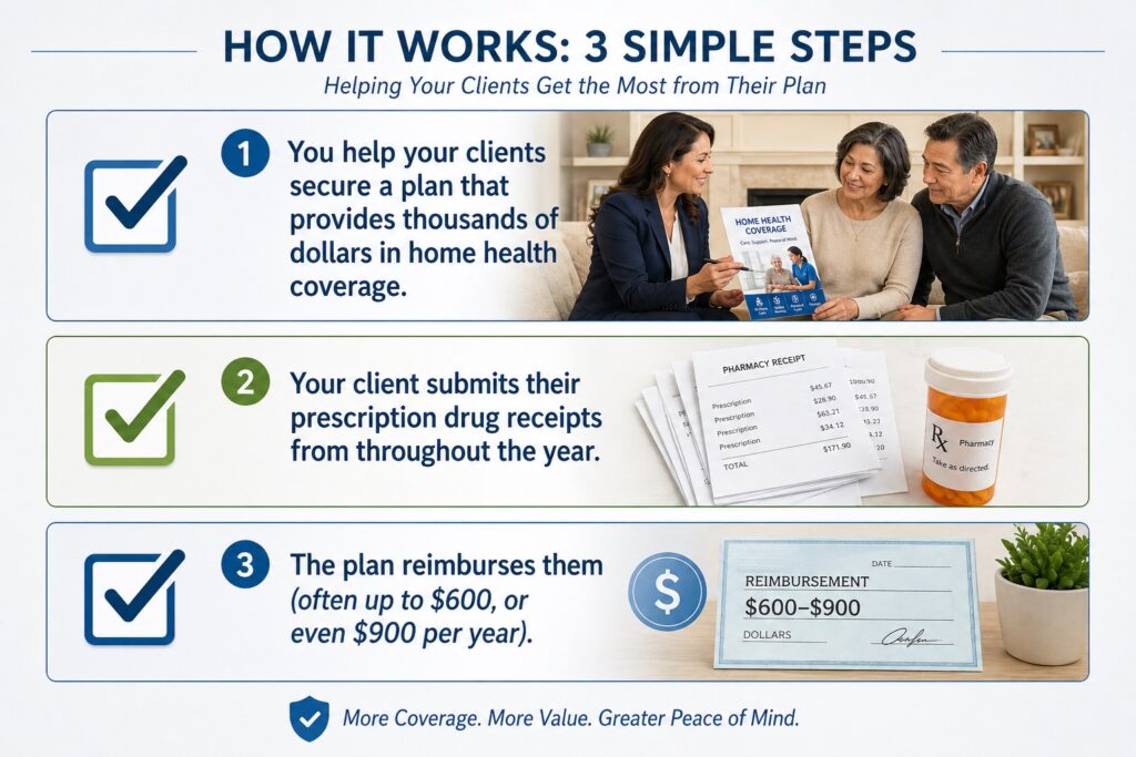 Agent showing clients how simple it is to file for prescription drug reimbursements.