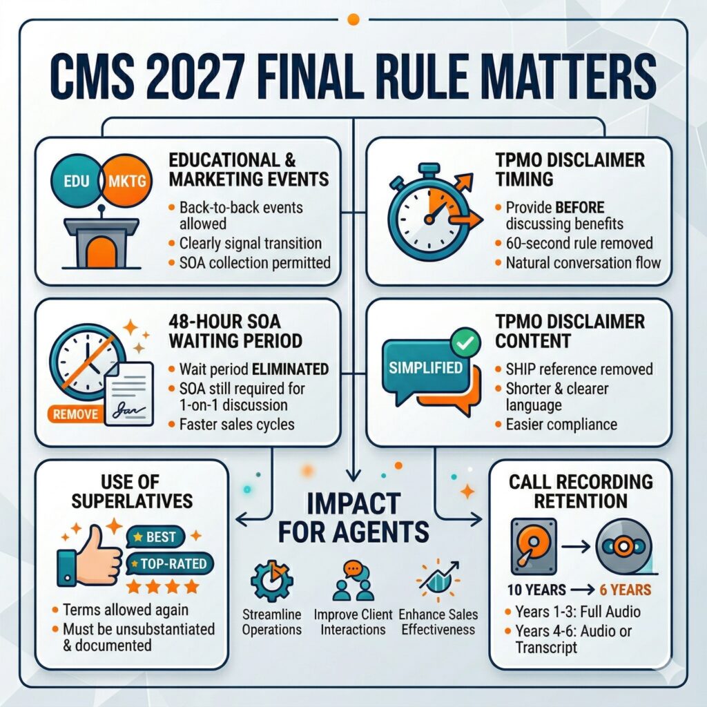 An infographic titled 'CMS 2027 FINAL RULE MATTERS' summarizing key changes for Medicare agents, including new flexibility for educational and marketing events, elimination of the 48-hour SOA waiting period, updated superlative usage, simplified TPMO disclaimers (timing and content), and reduced call recording retention from 10 to 6 years. It highlights that these changes will streamline operations and improve client interactions.