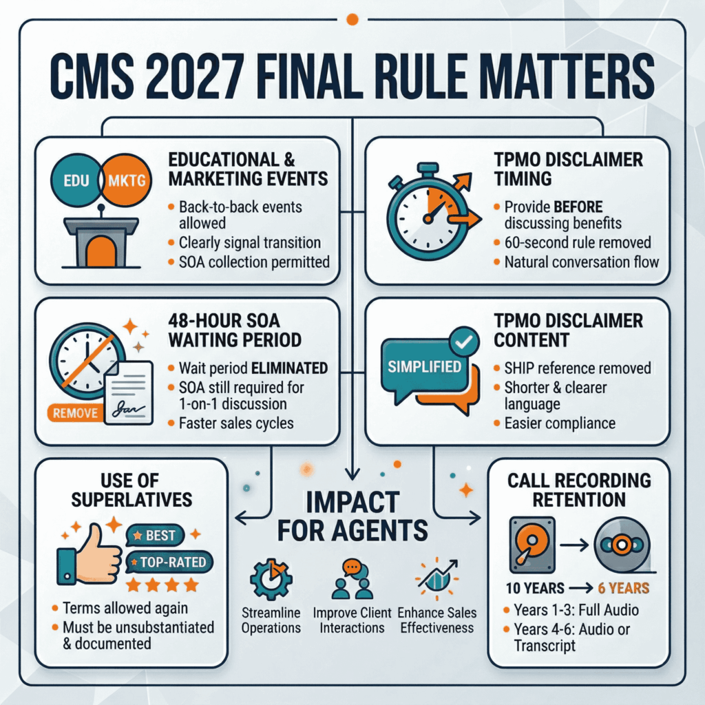 An infographic titled 'CMS 2027 FINAL RULE MATTERS' summarizing key changes for Medicare agents, including new flexibility for educational and marketing events, elimination of the 48-hour SOA waiting period, updated superlative usage, simplified TPMO disclaimers (timing and content), and reduced call recording retention from 10 to 6 years. It highlights that these changes will streamline operations and improve client interactions.